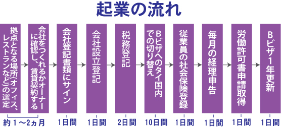 起業の流れ タイ バンコク タイ自由ランド