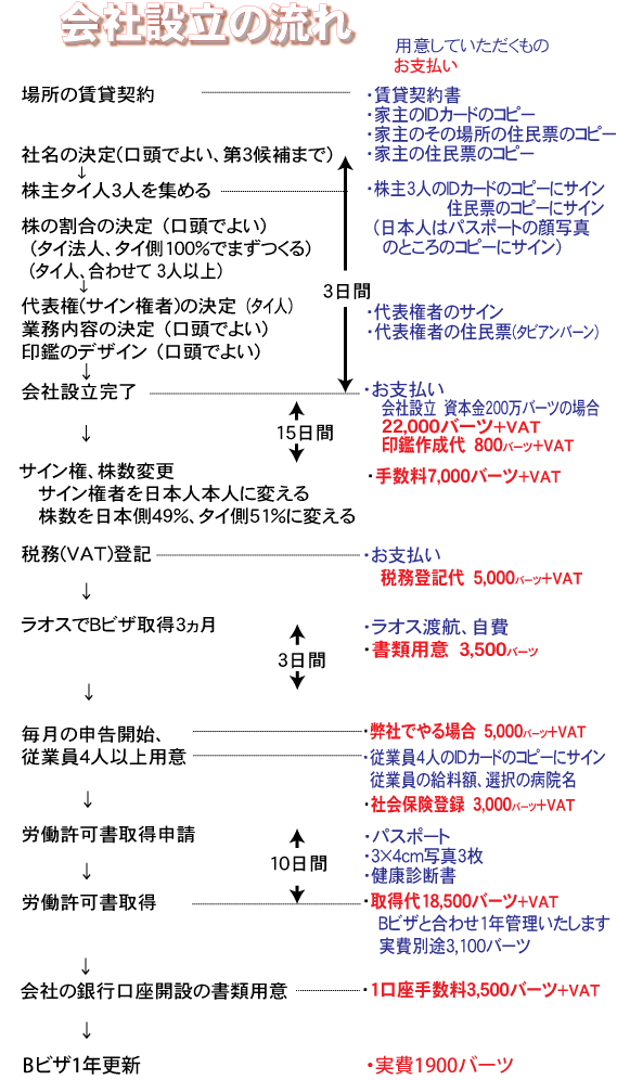 会社設立の流れと費用 タイ バンコク タイ自由ランド